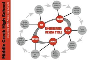 Engineering Design Cycle 